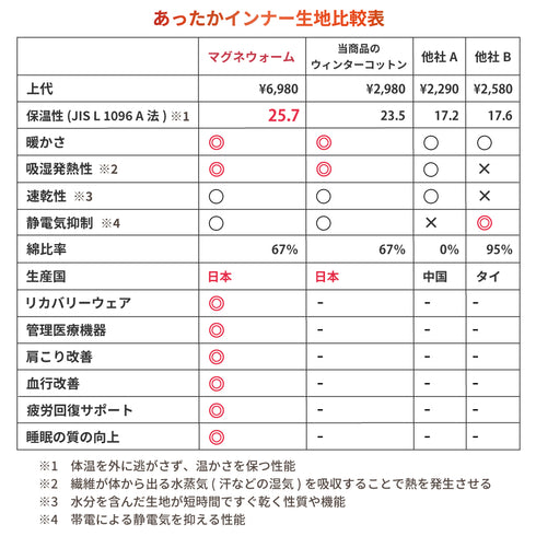 【日本製】 超極暖 マグネウォーム インナー メンズ 長袖 クルーネック 裏起毛 磁気 こり改善 管理医療機器 ブラック(WCMG-01-bk)